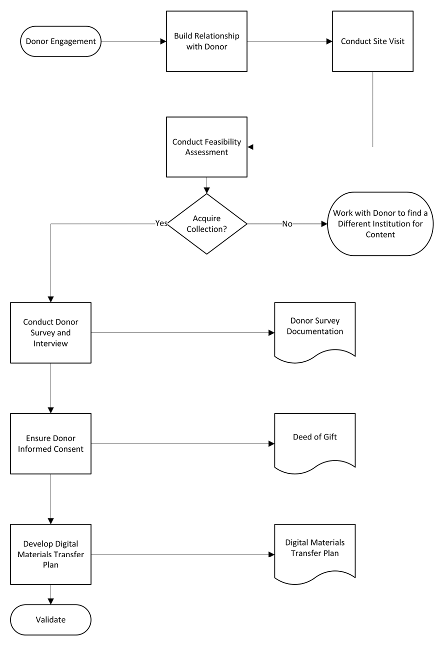 High-level workflow diagram of the acquisition process