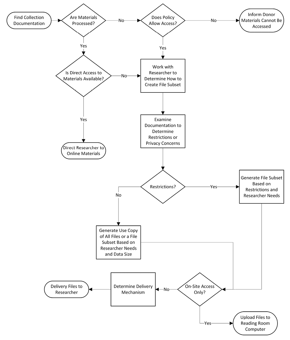 Diagram of a high-level access workflow