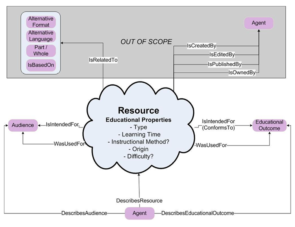 Draft domain model for the DCMI DC-Education profile