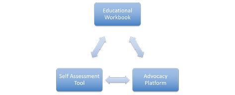 Three main functions of the toolkit: education, assessment, and advocacy.