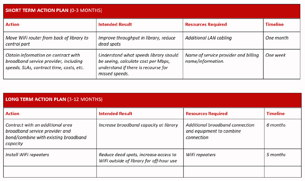 A portion of the Broadband Improvement Plan document, which allows users to chart out actions, intended results, resources required, and a time line for both short-term and long-term plans.