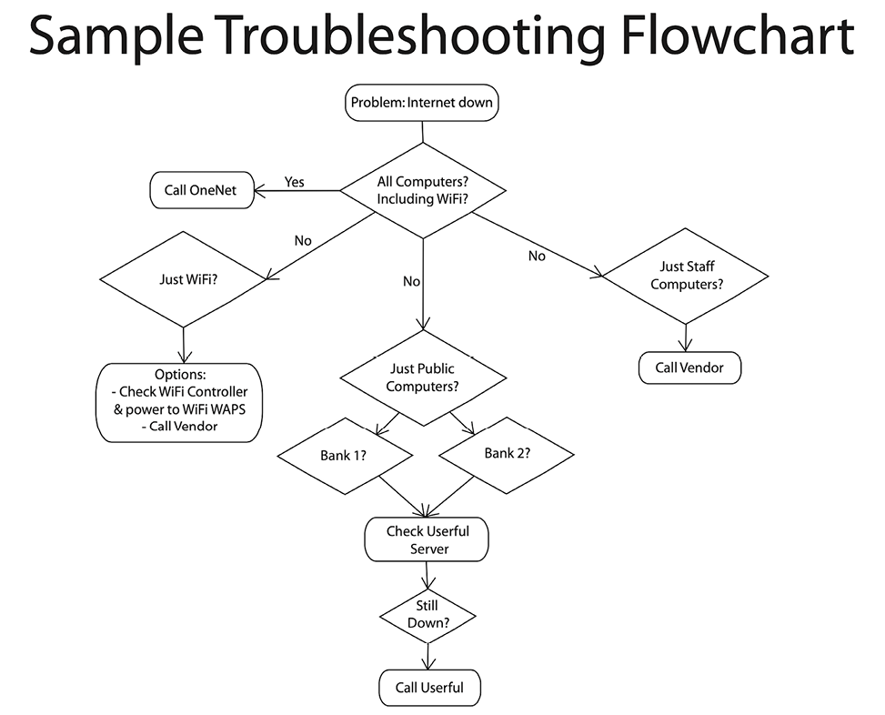 The same troubleshooting flowchart as in figure 3.7, refined and reproduced with computer software.