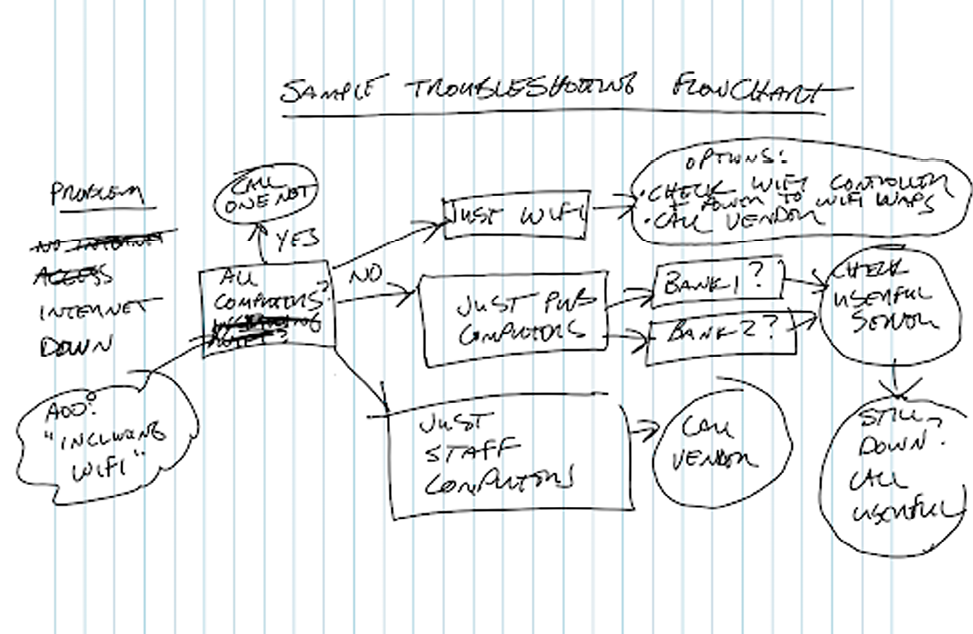 An example of a hand-drawn troubleshooting flowchart drawn on a site visit by the author.