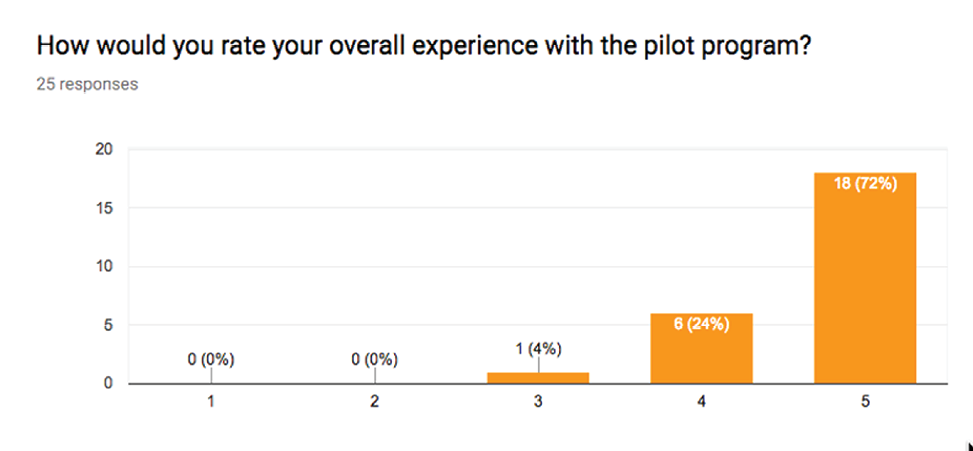 A chart based on the post-visit survey taken by TGL participants, which shows a very positive overall experience with the program.