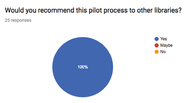 A chart based on the post-visit survey taken by TGL participants, which shows a 100 percent recommendation of the pilot process to other libraries.