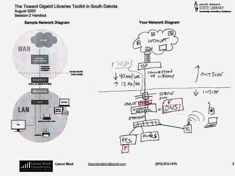 An example from a presentation to South Dakota libraries showing how the new network diagram handout can be used by libraries as a guide in drawing their own network diagrams.