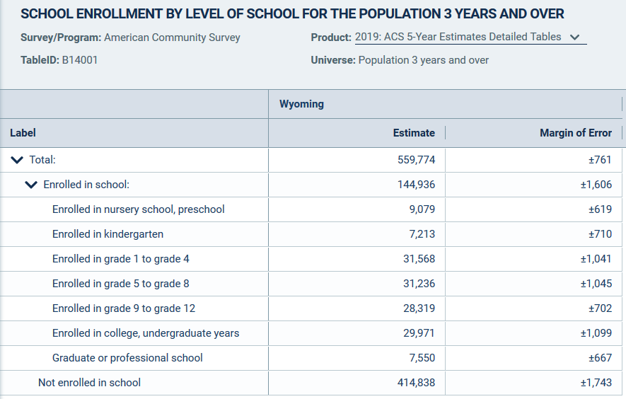 Figure 3.2. Table universes illustrated with school enrollment in Wyoming, 2019 ACS