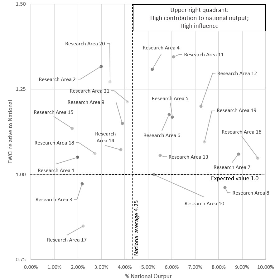 FWCI relative to the national average FWCI, plotted against the percentage of national outputs from the institution, by research area, 2016–2020. Source: SciVal.