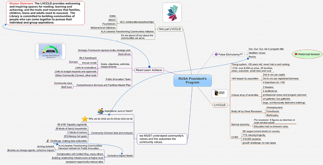 Figure 1. Mind Map from Jeanne Goodrich’s Presentation