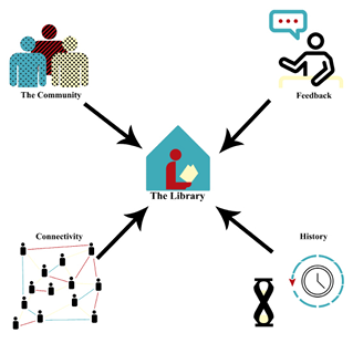Figure 2. Community and Professional Influences on Libraries
