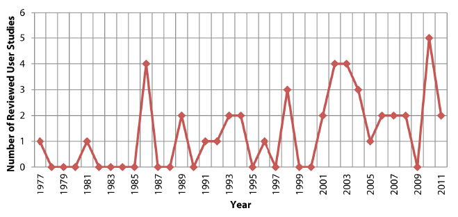 Figure 1. Number of Examined User Studies by Year of Publication