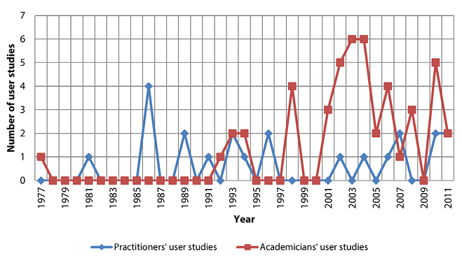 Figure 2. Number of user studies conducted by practitioners versus academicians