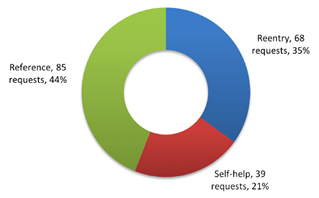 Figure 1. Request Themes