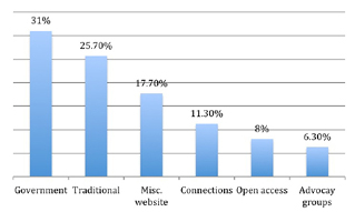 Figure 1. Types of reference materials used, percent