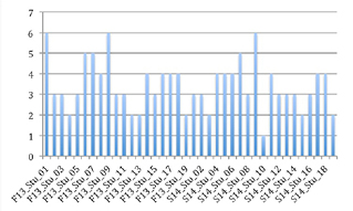 Figure 2. Number of reference types used by each student