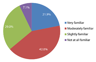 Figure 2. Librarians’ Familiarity with ALA’s Code of Ethics