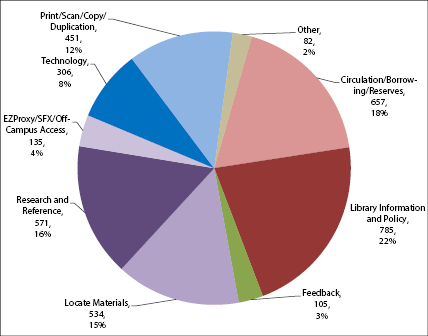 Figure 1. Combined Chat, Email, and Knowledge Commons Reference Statistics by Code
