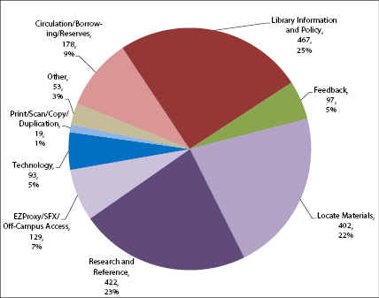 Figure 3. Chat and Email Reference Statistics