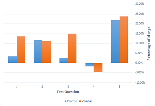 Percentage of Change from Pre-Test to Post-Test Responses