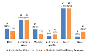 Frequencies of Visiting University Library and Frequencies of Using the Library’s Resources
