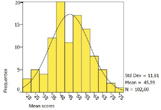 Histogram of Standardized Percentage Score for IL Skills