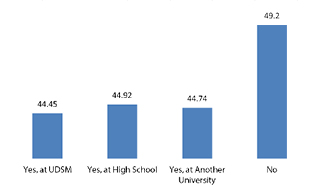 Standardized Mean Percentage Scores across Students’ IL Training Background