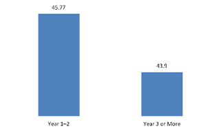 Standardized Mean Percentage Scores Across Year of Study