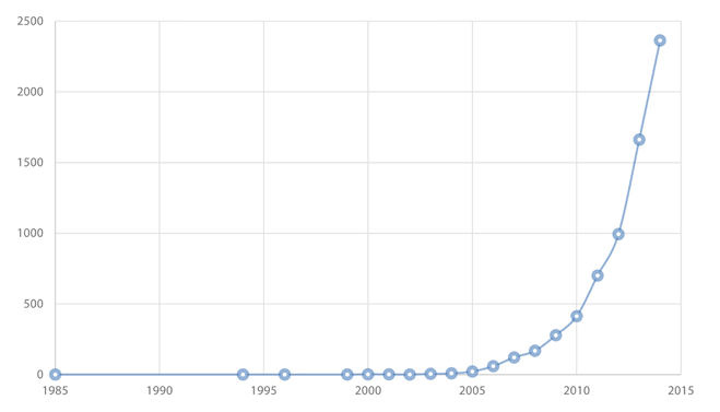 Figure 1. Publications on reading promotion, 1985–2014