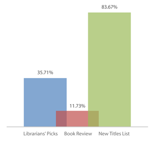 Figure 2. Online reading promotion (percent of 196 libraries)