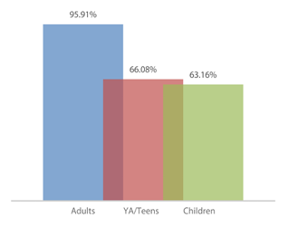 Figure 3. Target readers (percent of 171 libraries)