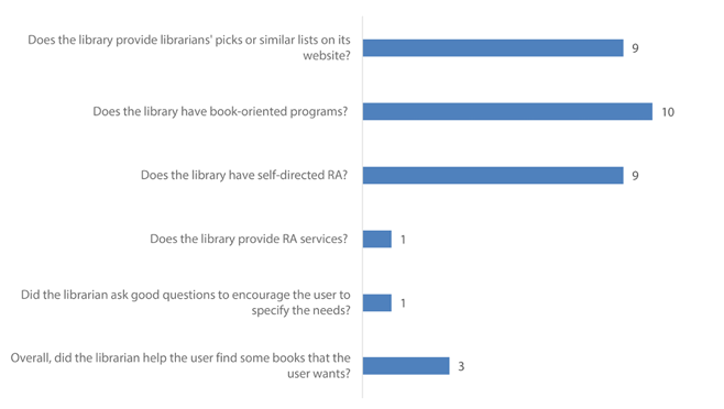 Figure 5. Online readers’ advisory service
