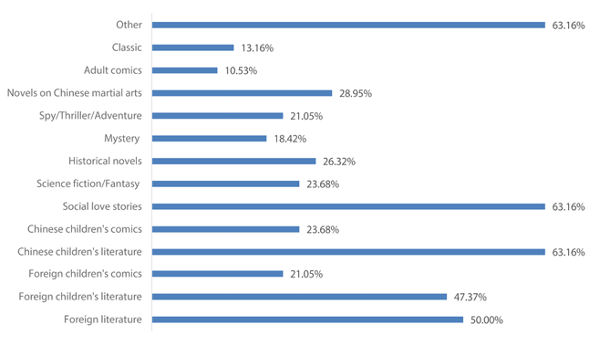 Figure 6. Genre of fiction titles on the most circulated lists
