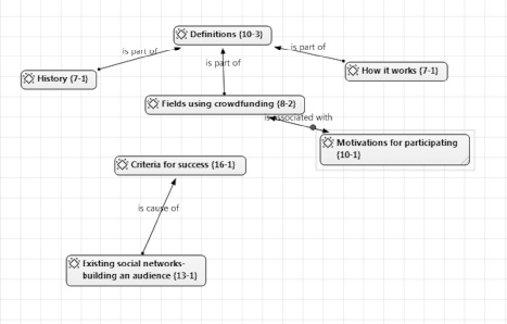 Network display of the argument structure in ATLAS.ti