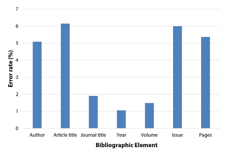 Percentage of errors in each bibliographic element