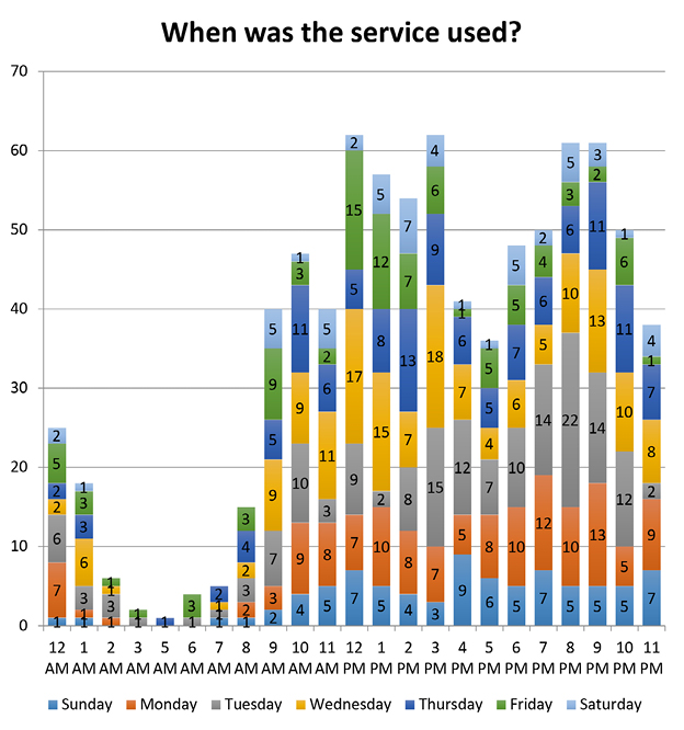 Totals by the hour over a year, color coded by day of the week.