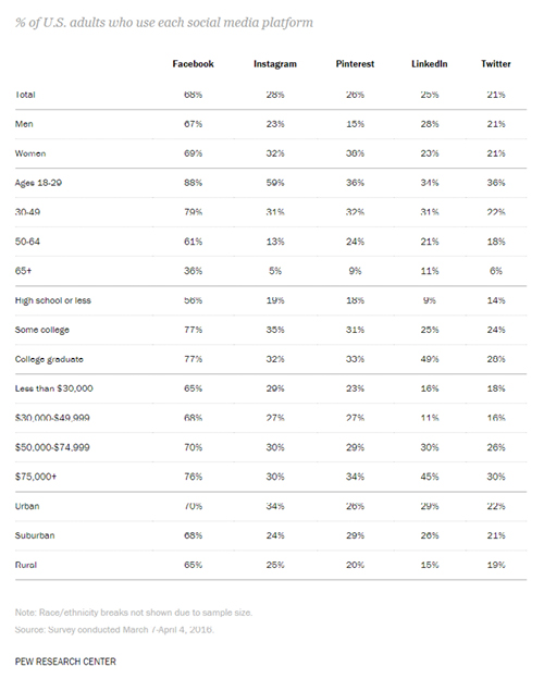 Pew Research Center Social Media Fact Sheet