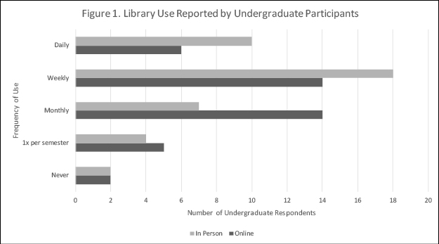 Library Use Reported by Undergraduate Participants