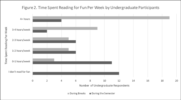 Time Spent Reading for Fun Per Week by Student Participants