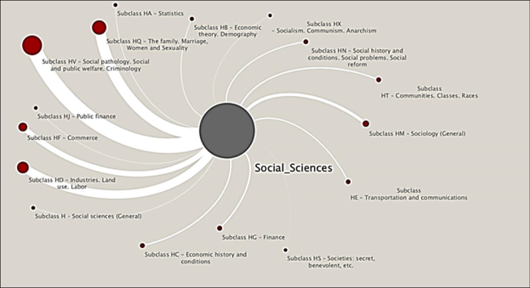 Combined distribution of Social Science queries across the subclasses