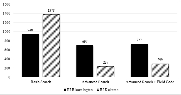 Basic vs. Advanced vs. Advanced + field code searches breakdown