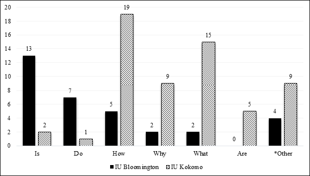 Distribution of question starters