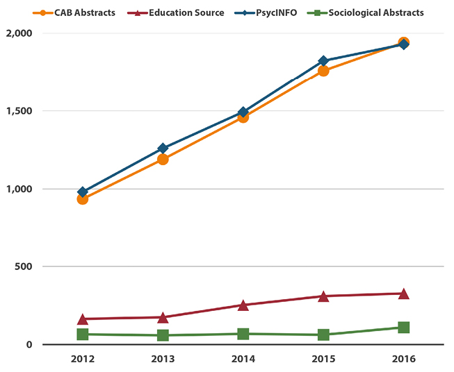 Figure 1. Growth of Systematic Reviews and Meta-Analyses by Database