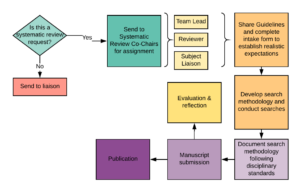 Figure 2.</strong> Systematic Review Service Model Flowchart