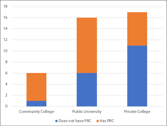 Figure 1. Orbis Cascade Libraries with and without Popular Reading Collections, by Institution Type