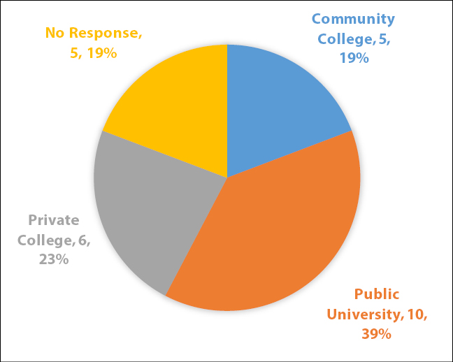 Figure 2. The percentage of Orbis Cascade Libraries with Popular Reading Collections, by Institution Type