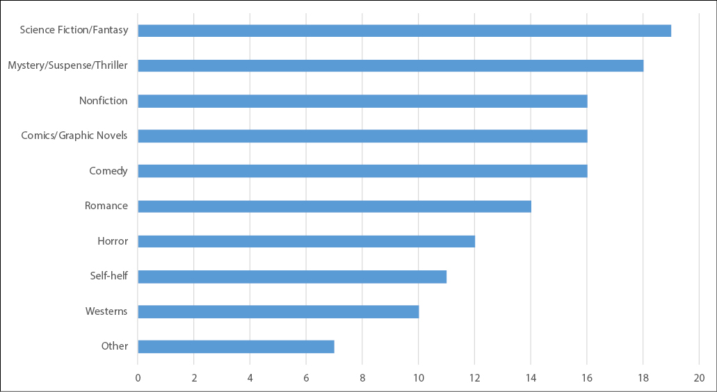 Figure 3. What Genres does Your Recreational Reading Collection Include?