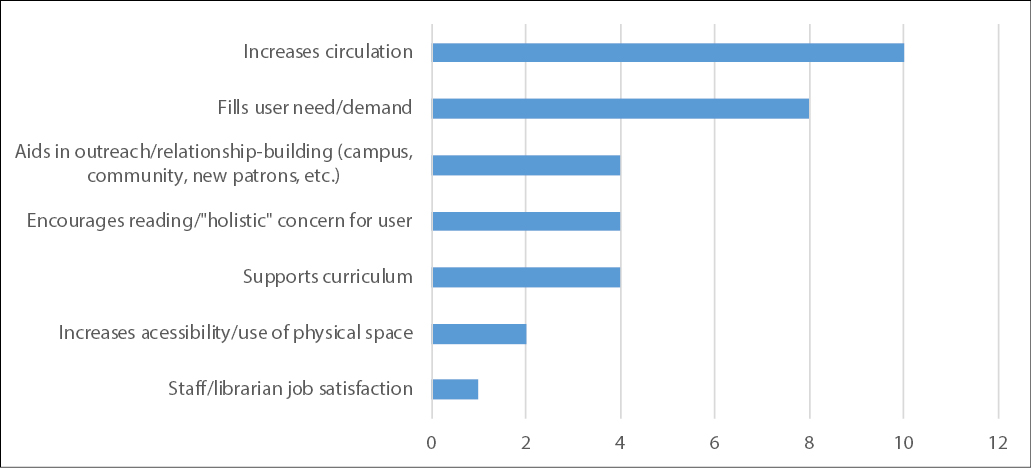 Figure 5. What Have Been the Benefits of the Collection to Your Library?