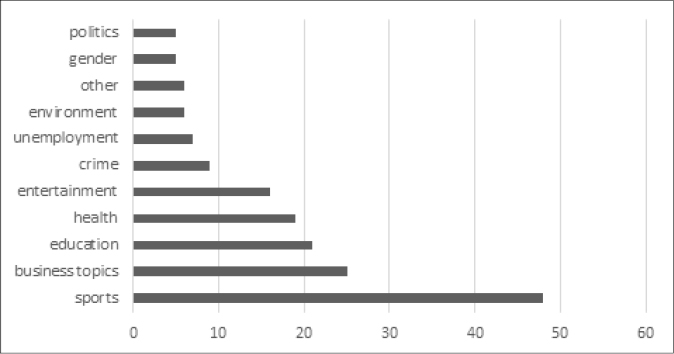 Most popular data topics