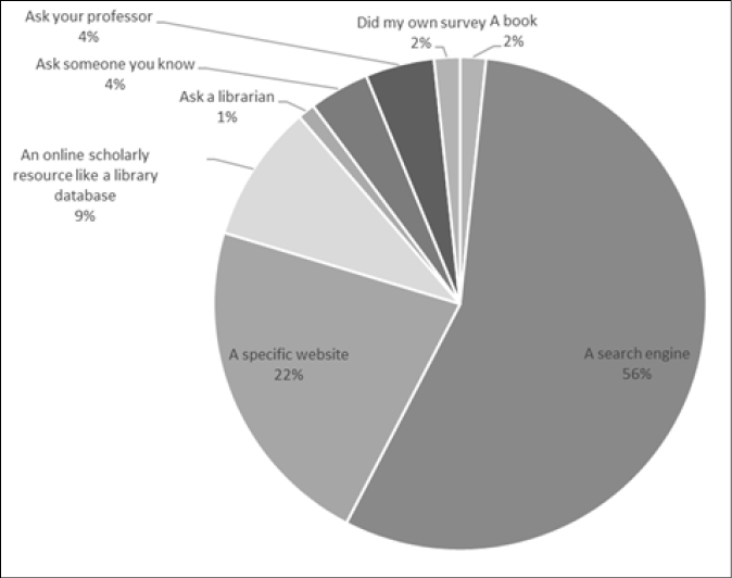 What was your first method of researching your topic?