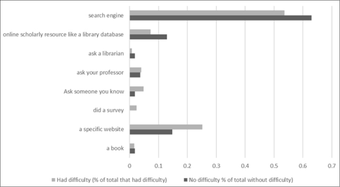 Starting strategies of students who did and didn’t have difficulty finding data